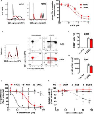 Small Molecule Cyclotriazadisulfonamide Abrogates the Upregulation of the Human Receptors CD4 and 4-1BB and Suppresses In Vitro Activation and Proliferation of T Lymphocytes